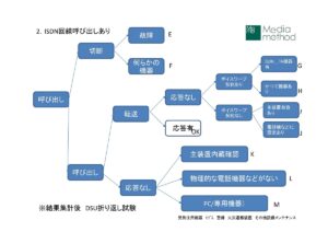 isdn回線の利用有無の確認調査