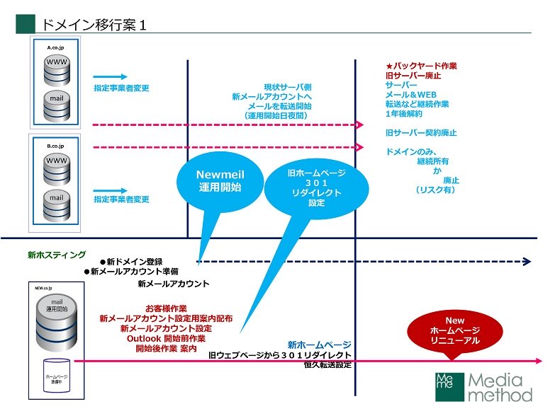 会社合併後のスケジュール案