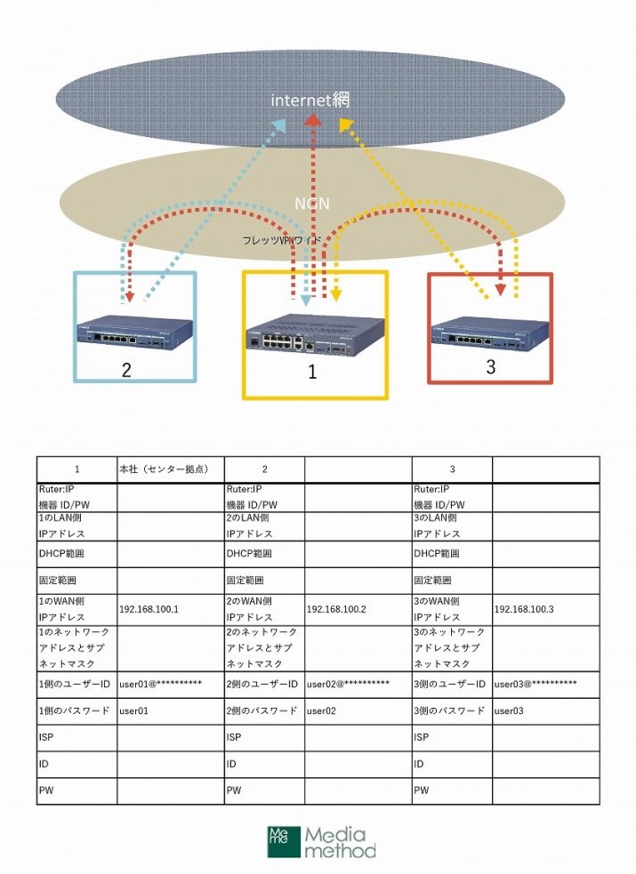 スター型 VPN ネット接続それぞれ