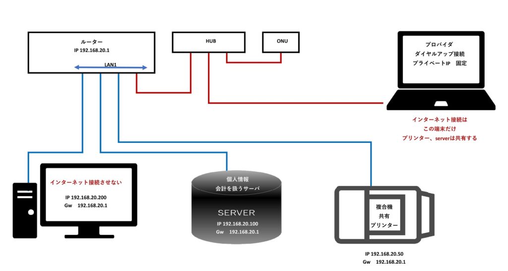 インターネットに接続させるのは この一台だけ セキュリティ的にはよろしくない