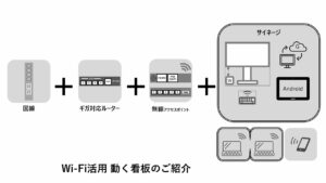 デジタルとアナログで、 ハイブリッド サイネージ