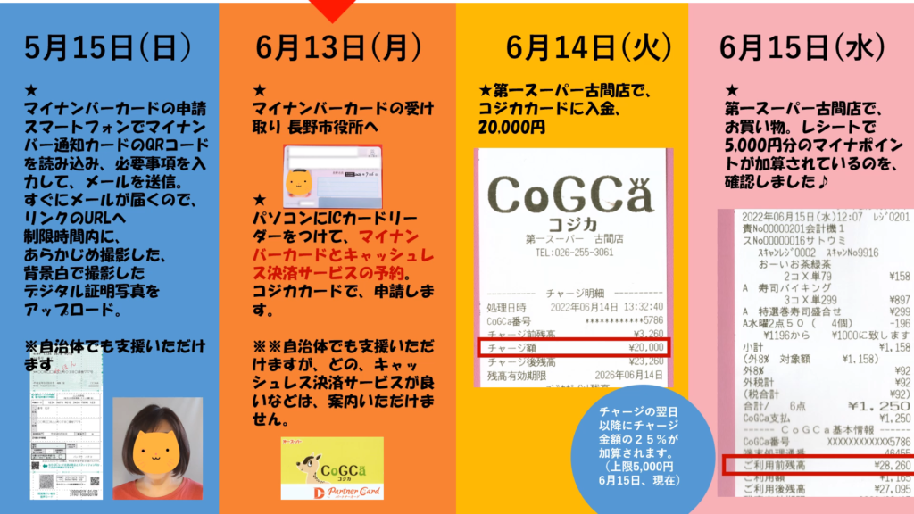 コジカカード マイナポイント 受け取り方