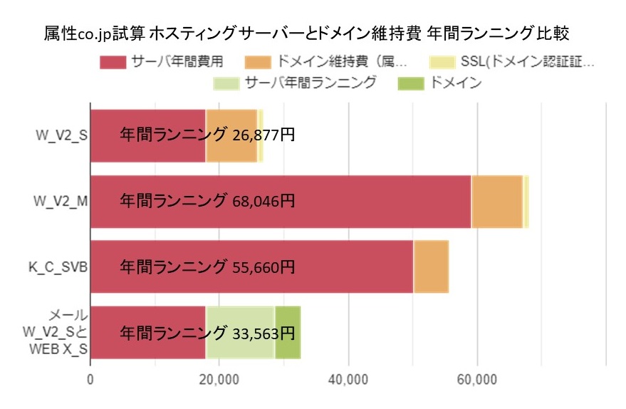 属性co.jp試算 ホスティングサーバーとドメイン維持費 年間ランニング比較
