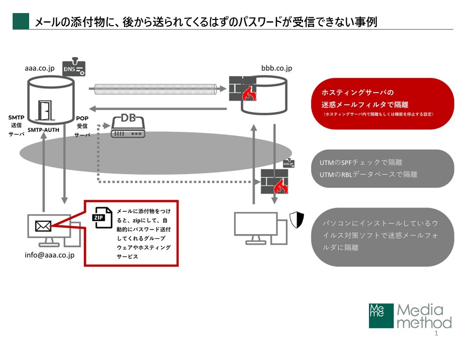 ホスティング サポート事例 迷惑メール切り分け