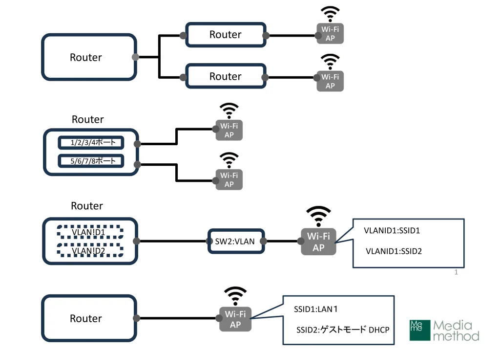 分割ネットワーク案