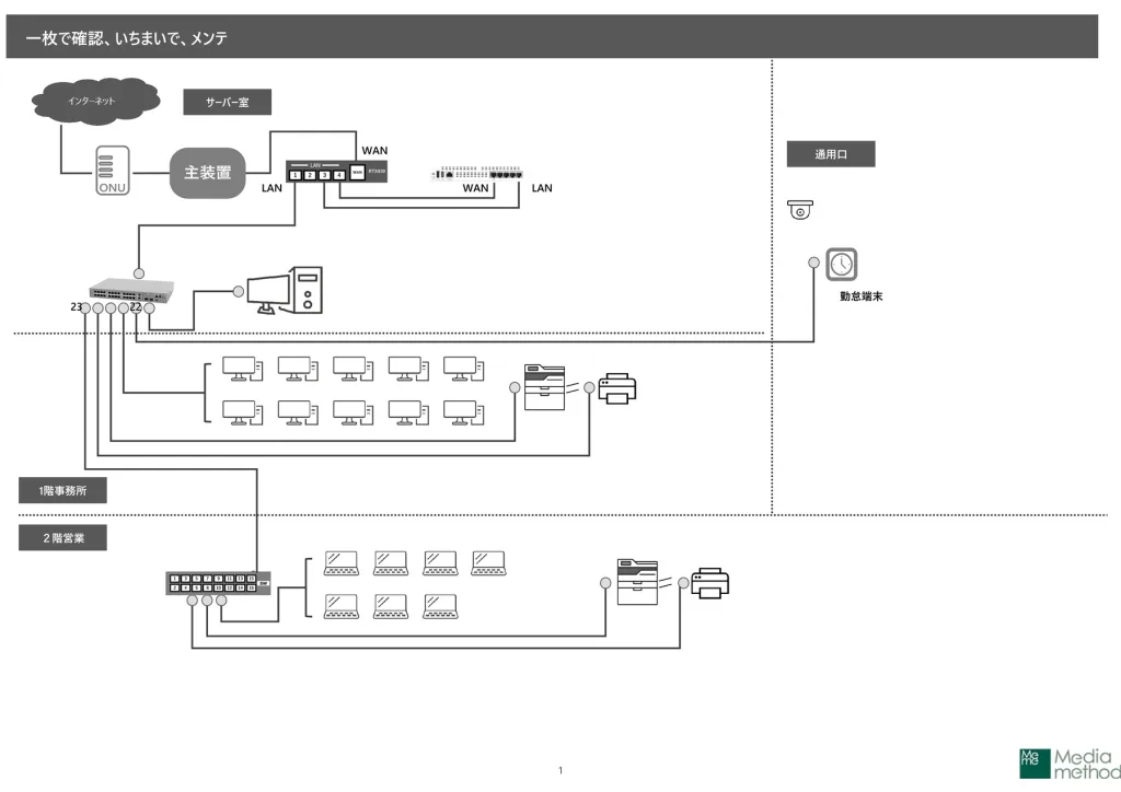 配線接続構成＆設置場所をセット