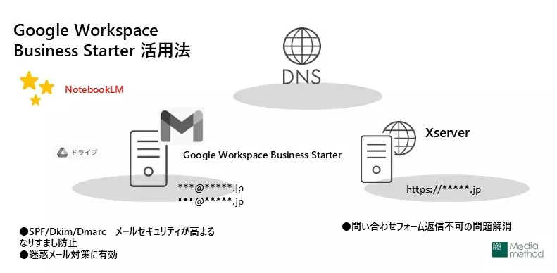 図は実験用に運用している fujitsuka.jp例　wwwとメールサーバをわけて使うGoogle Workspace Business Starter　活用方法を教えてもらいました