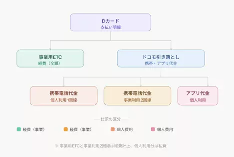 DカードでETCとドコモ引き落としを行っている
