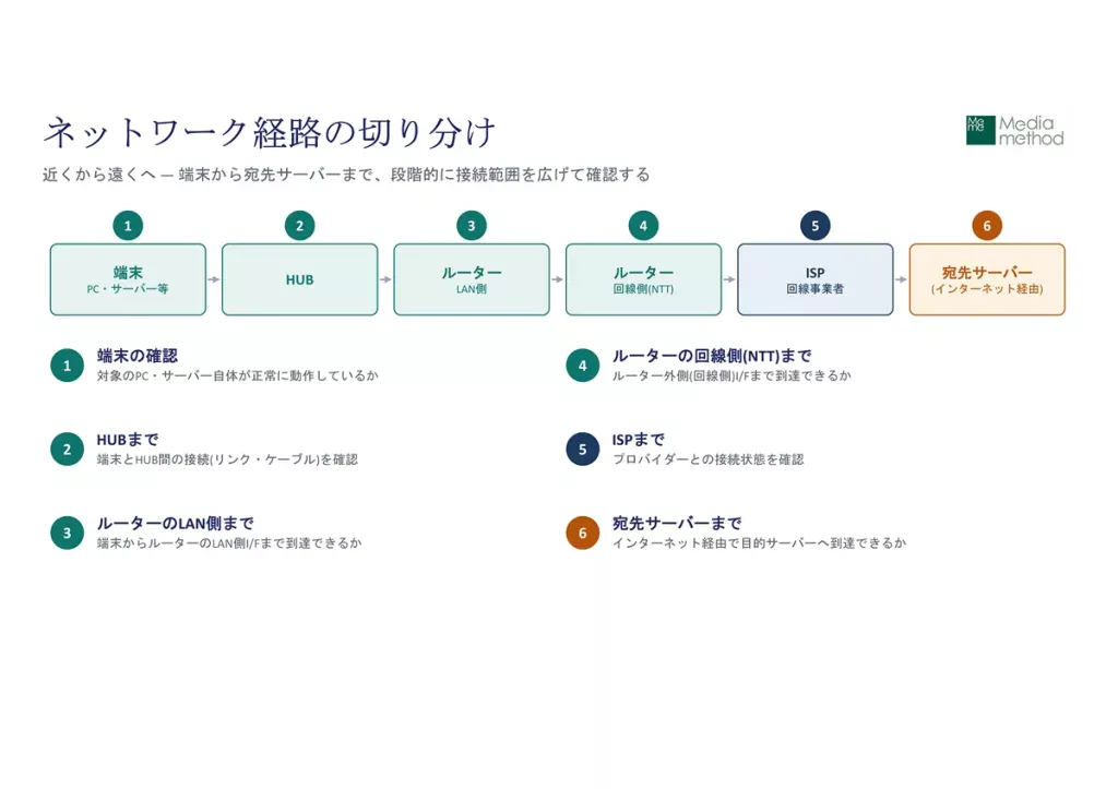 端末から見て、近いとこから遠いとこ、遠いとこから近いとこ　図　by fujitsuka